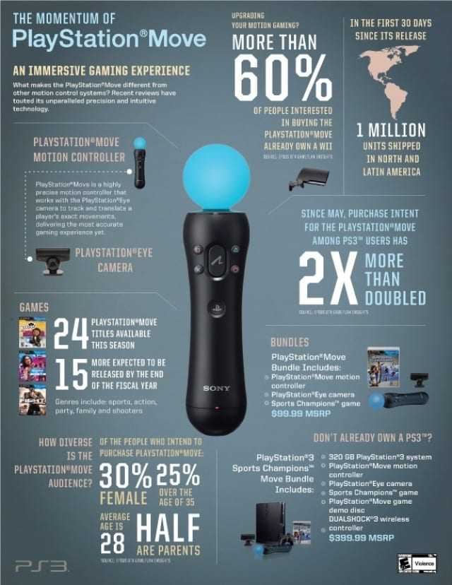 Move much. PLAYSTATION инфографика. PLAYSTATION move со стиком. Move Motion Controller человек. Мув + Wii.